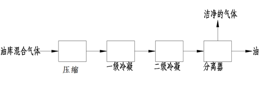 压缩冷凝式油气回收