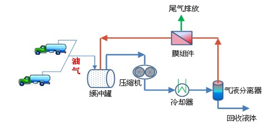 冷凝+膜分离式油气回收